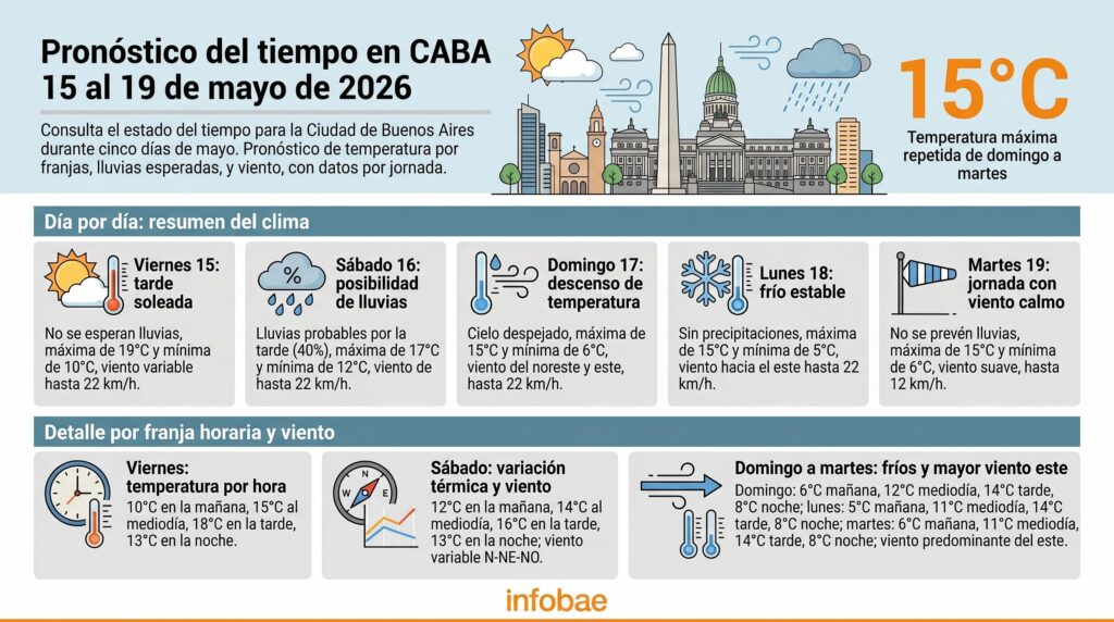 Imagen editorial relacionada con: El AMBA se prepara para un frente polar con mínimas de 5 grados y heladas