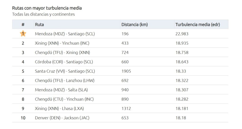 La ruta Mendoza-Santiago lidera el ranking mundial de turbulencias