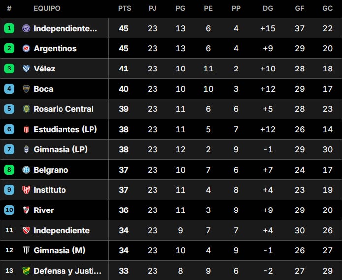 Independiente Rivadavia y Argentinos lideran la Tabla Anual 2026